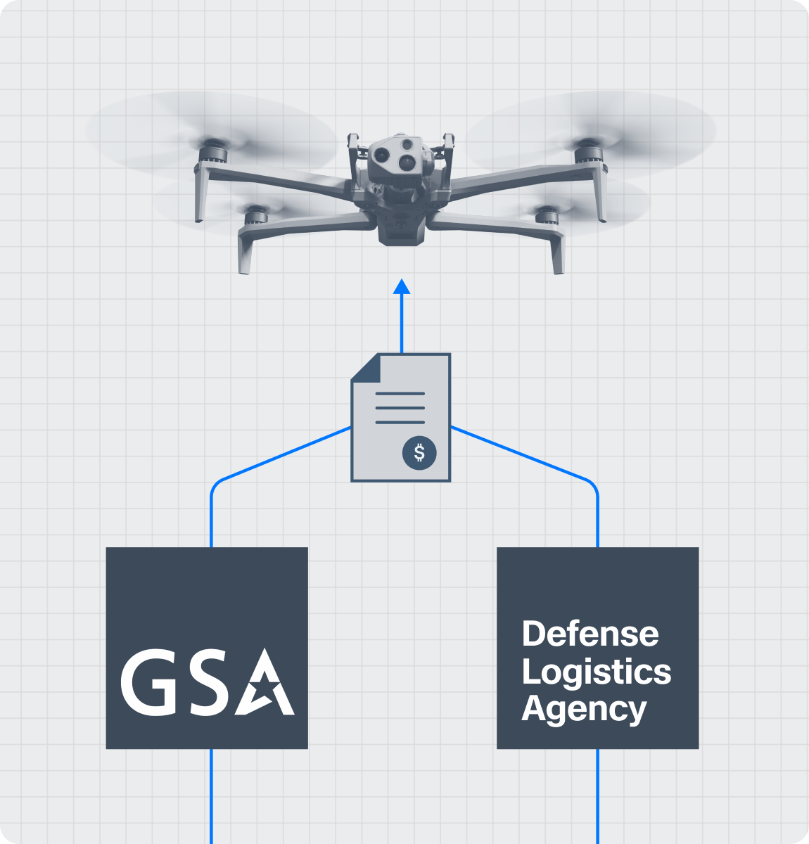 illustration of methods the government can purchase Skydio drones, displaying the GSA Advantage as well as The Defense Logistics Agency (DLA) logos